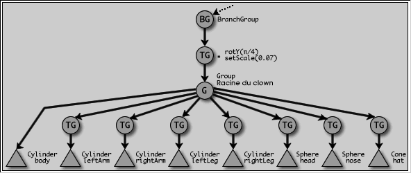 Arbre Clown