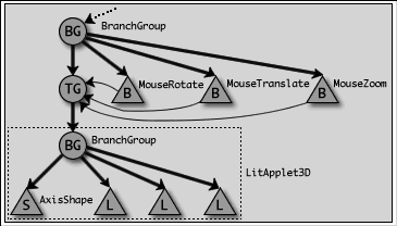 Arbre MouseApplet3D