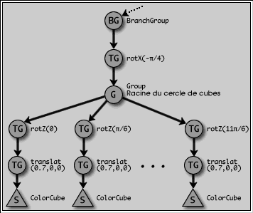 Arbre MultiCubes