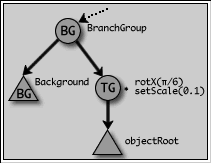 arbre ObjectFileDemo