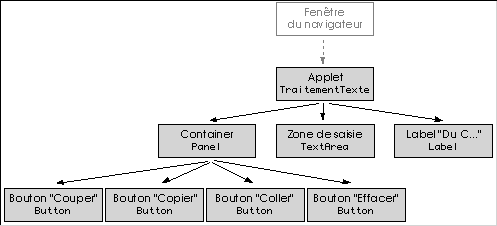 Arbre des composants de l'applet TraitementTexte