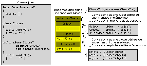 Conversions implicites/explicites