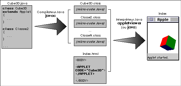 Cycle de développement d'une applet