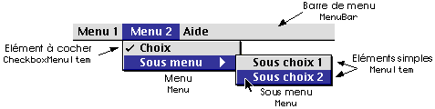 Les différents composants d'un menu