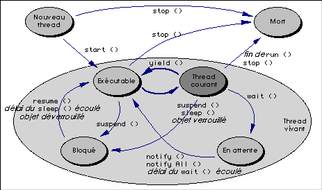 Etats d'un thread