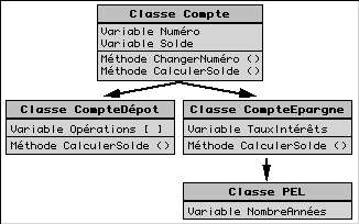 Graphe d'héritage