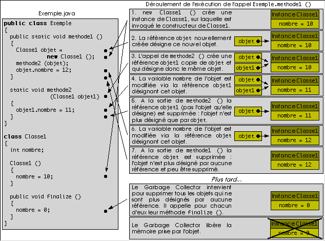 La vie d'un objet Java de sa création à sa destruction